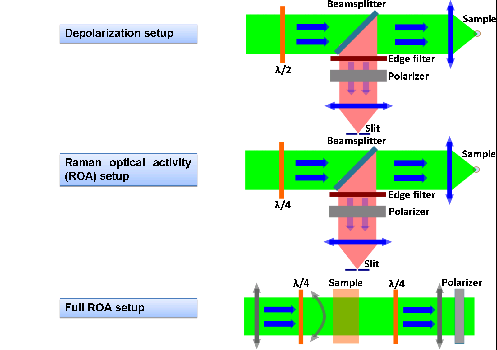 Raman Optical Activity Roa And Depolarization Spectroscopy